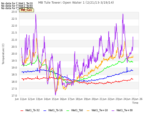 plot of MB Tule Tower: Open Water 1 (2/21/13-3/19/14)