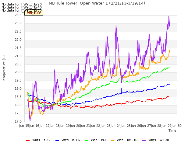 plot of MB Tule Tower: Open Water 1 (2/21/13-3/19/14)