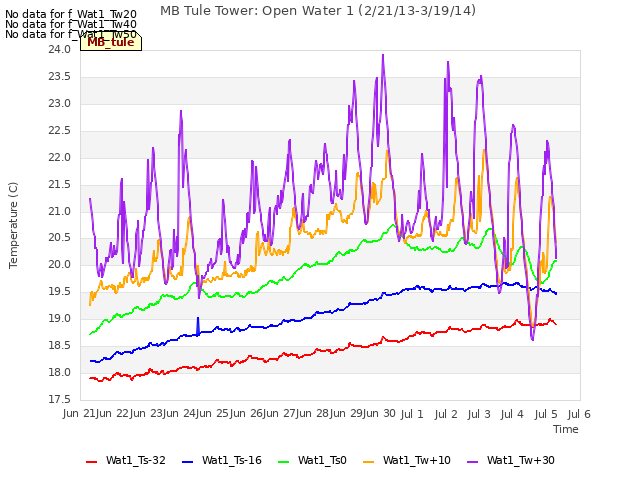 plot of MB Tule Tower: Open Water 1 (2/21/13-3/19/14)