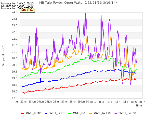 plot of MB Tule Tower: Open Water 1 (2/21/13-3/19/14)