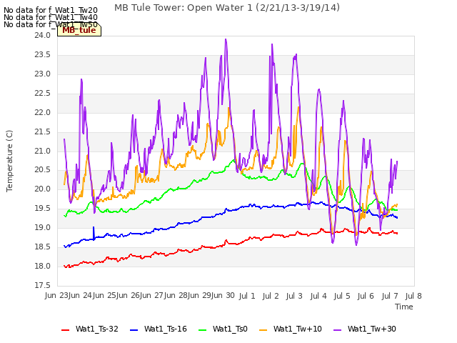 plot of MB Tule Tower: Open Water 1 (2/21/13-3/19/14)