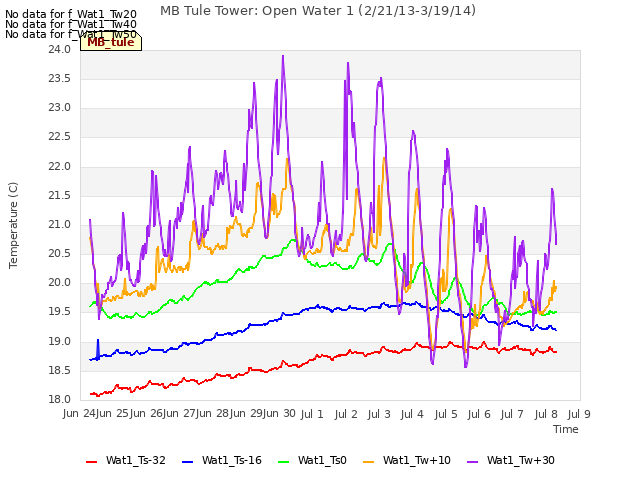 plot of MB Tule Tower: Open Water 1 (2/21/13-3/19/14)