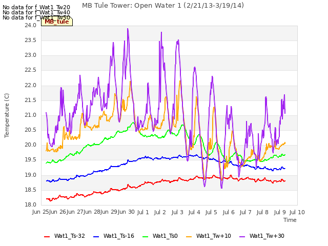 plot of MB Tule Tower: Open Water 1 (2/21/13-3/19/14)