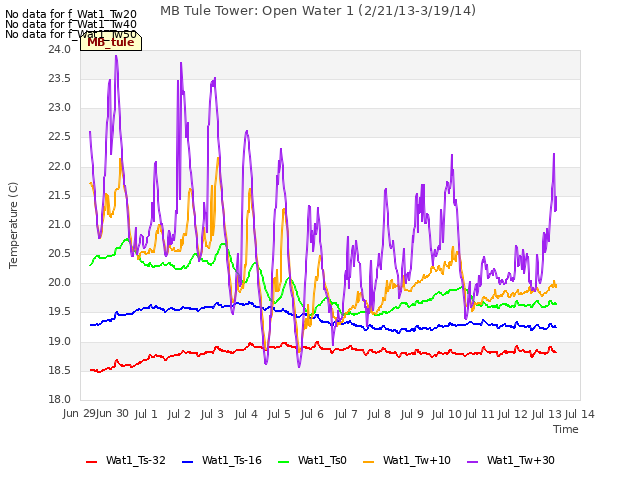 plot of MB Tule Tower: Open Water 1 (2/21/13-3/19/14)