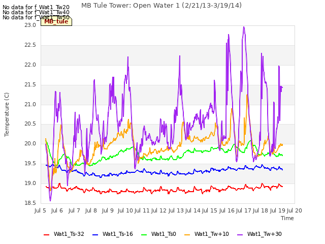 plot of MB Tule Tower: Open Water 1 (2/21/13-3/19/14)