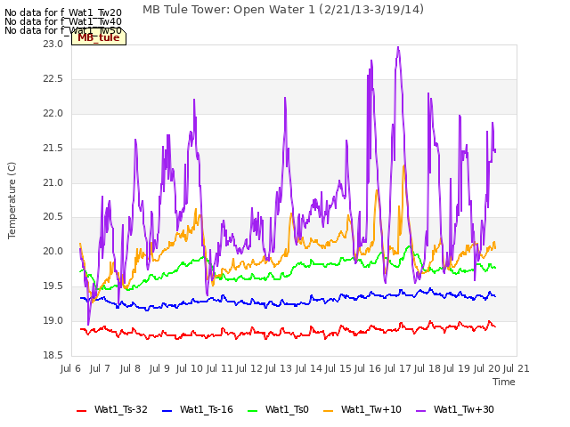 plot of MB Tule Tower: Open Water 1 (2/21/13-3/19/14)