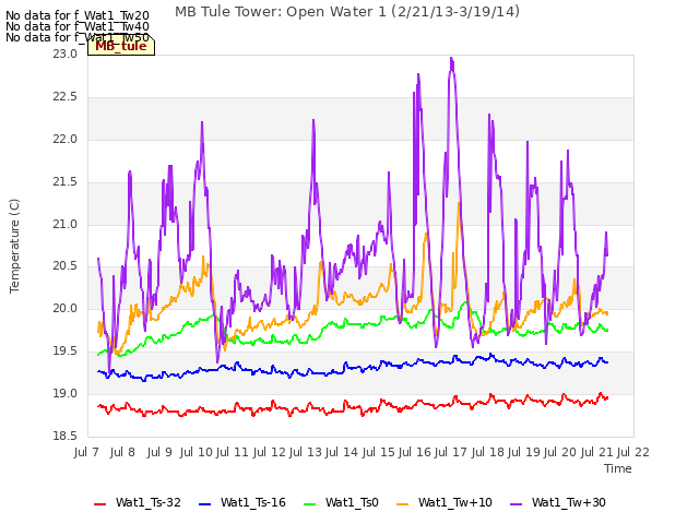 plot of MB Tule Tower: Open Water 1 (2/21/13-3/19/14)