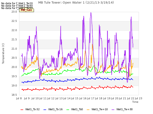 plot of MB Tule Tower: Open Water 1 (2/21/13-3/19/14)