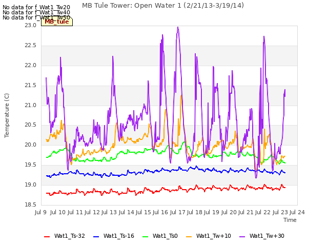 plot of MB Tule Tower: Open Water 1 (2/21/13-3/19/14)