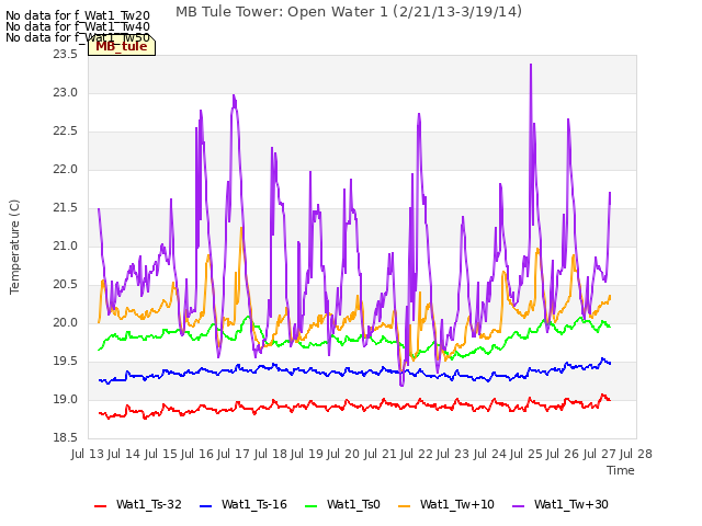 plot of MB Tule Tower: Open Water 1 (2/21/13-3/19/14)