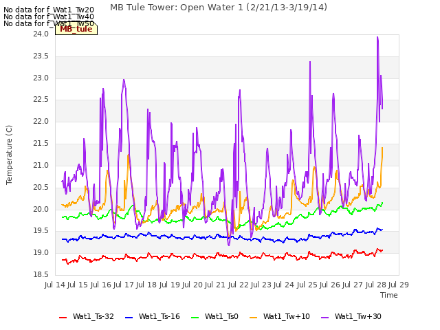 plot of MB Tule Tower: Open Water 1 (2/21/13-3/19/14)