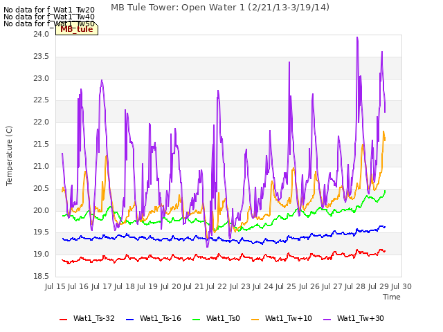 plot of MB Tule Tower: Open Water 1 (2/21/13-3/19/14)