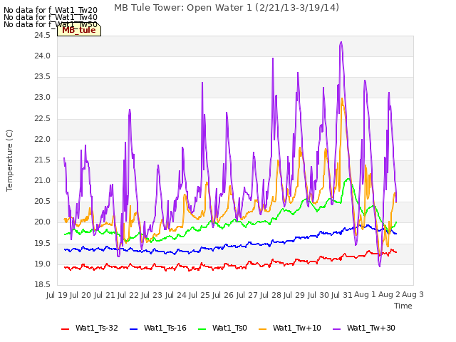 plot of MB Tule Tower: Open Water 1 (2/21/13-3/19/14)