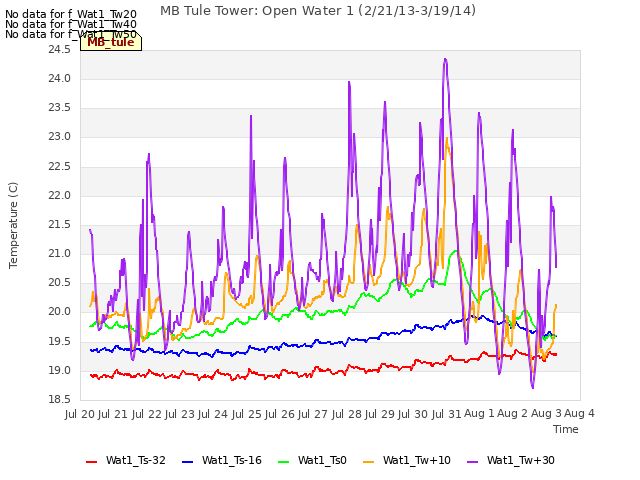 plot of MB Tule Tower: Open Water 1 (2/21/13-3/19/14)