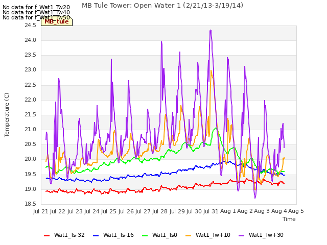 plot of MB Tule Tower: Open Water 1 (2/21/13-3/19/14)