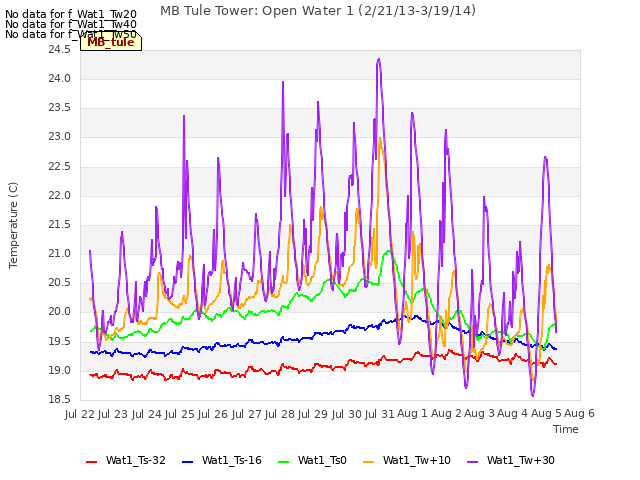 plot of MB Tule Tower: Open Water 1 (2/21/13-3/19/14)