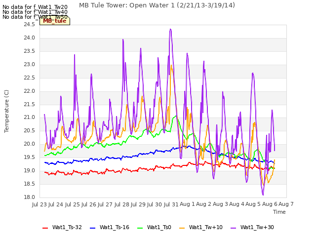 plot of MB Tule Tower: Open Water 1 (2/21/13-3/19/14)