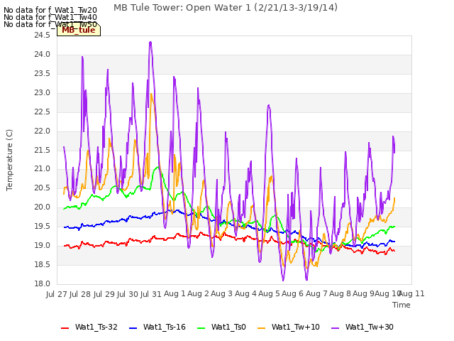 plot of MB Tule Tower: Open Water 1 (2/21/13-3/19/14)