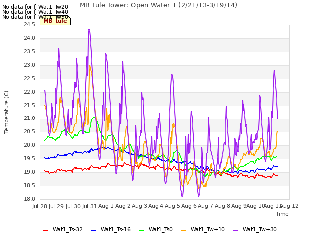 plot of MB Tule Tower: Open Water 1 (2/21/13-3/19/14)