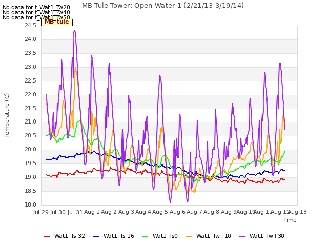 plot of MB Tule Tower: Open Water 1 (2/21/13-3/19/14)