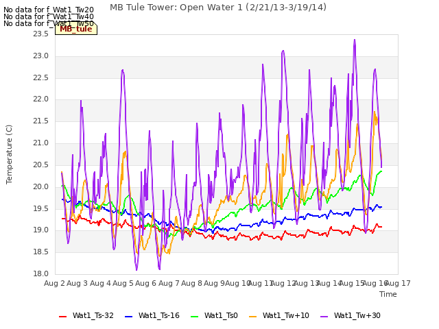 plot of MB Tule Tower: Open Water 1 (2/21/13-3/19/14)