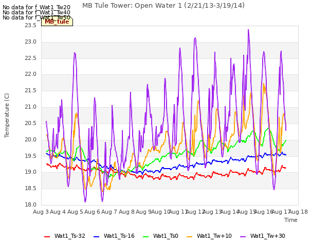 plot of MB Tule Tower: Open Water 1 (2/21/13-3/19/14)