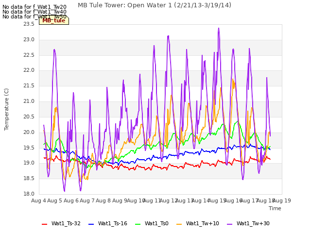 plot of MB Tule Tower: Open Water 1 (2/21/13-3/19/14)