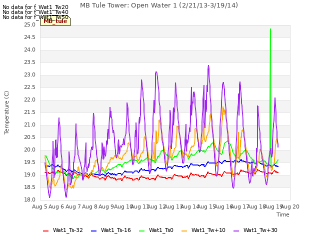 plot of MB Tule Tower: Open Water 1 (2/21/13-3/19/14)