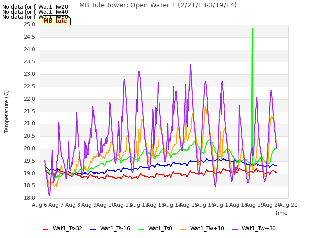 plot of MB Tule Tower: Open Water 1 (2/21/13-3/19/14)