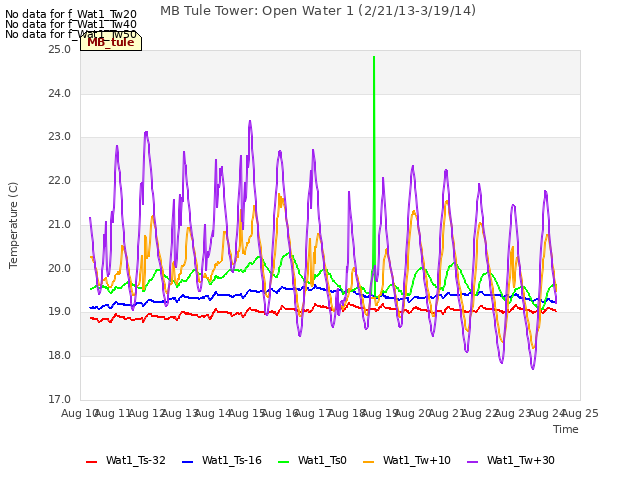 plot of MB Tule Tower: Open Water 1 (2/21/13-3/19/14)