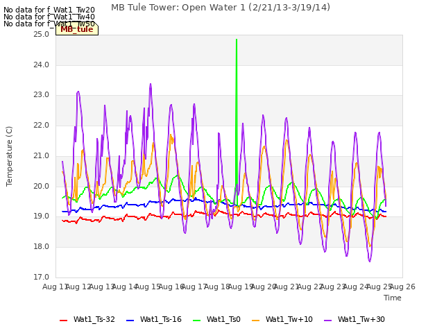 plot of MB Tule Tower: Open Water 1 (2/21/13-3/19/14)