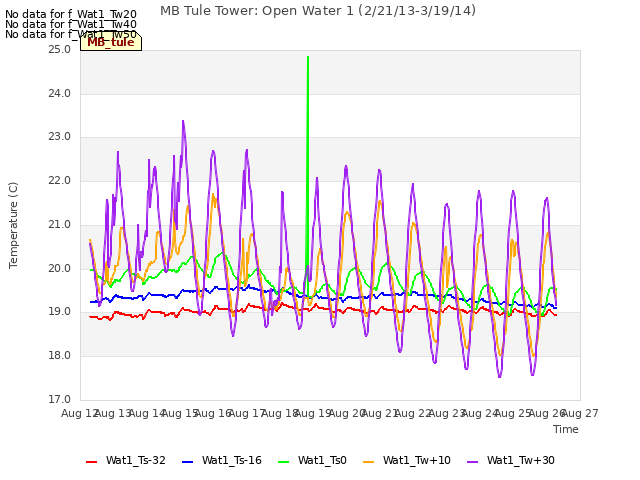 plot of MB Tule Tower: Open Water 1 (2/21/13-3/19/14)
