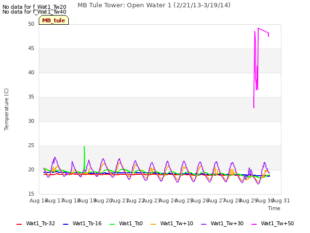 plot of MB Tule Tower: Open Water 1 (2/21/13-3/19/14)