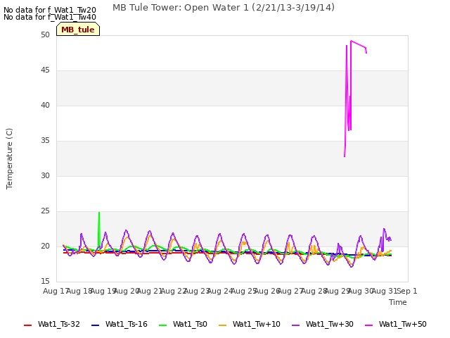 plot of MB Tule Tower: Open Water 1 (2/21/13-3/19/14)