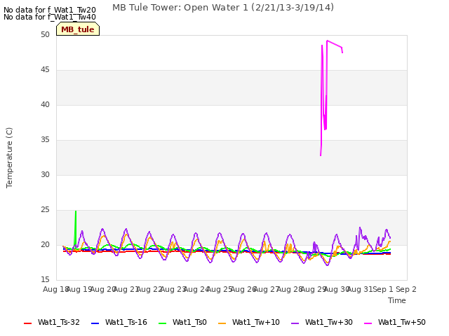 plot of MB Tule Tower: Open Water 1 (2/21/13-3/19/14)