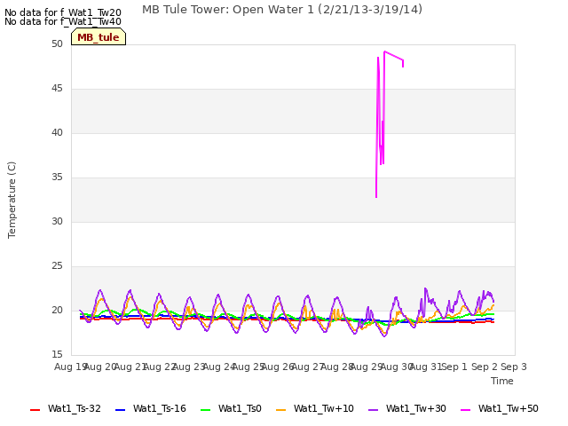 plot of MB Tule Tower: Open Water 1 (2/21/13-3/19/14)