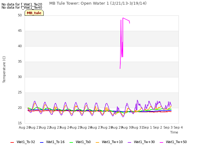 plot of MB Tule Tower: Open Water 1 (2/21/13-3/19/14)