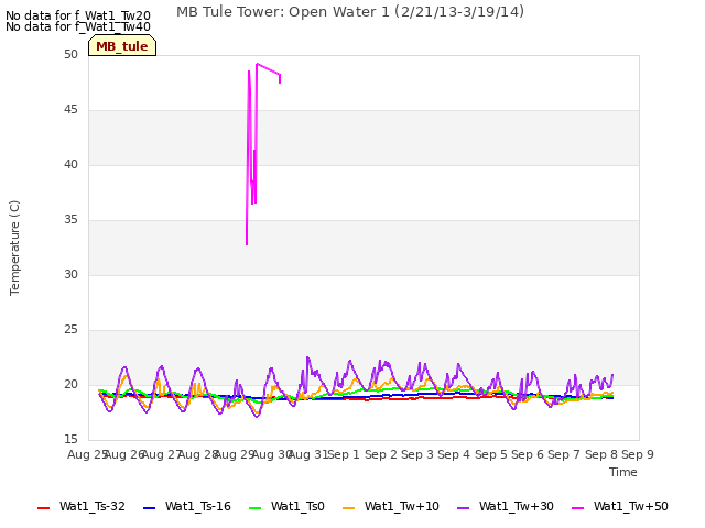 plot of MB Tule Tower: Open Water 1 (2/21/13-3/19/14)