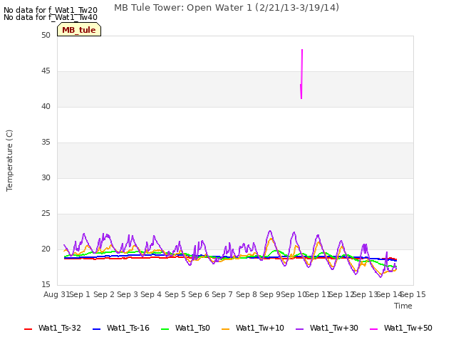 plot of MB Tule Tower: Open Water 1 (2/21/13-3/19/14)