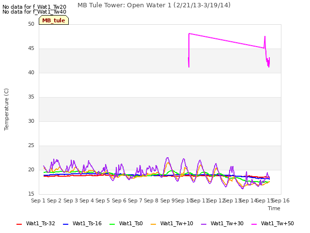 plot of MB Tule Tower: Open Water 1 (2/21/13-3/19/14)