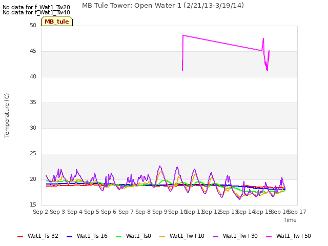 plot of MB Tule Tower: Open Water 1 (2/21/13-3/19/14)