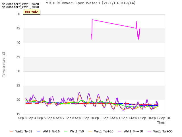 plot of MB Tule Tower: Open Water 1 (2/21/13-3/19/14)