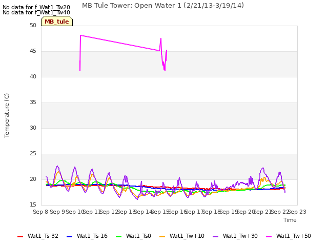 plot of MB Tule Tower: Open Water 1 (2/21/13-3/19/14)