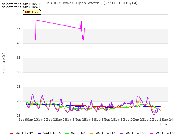 plot of MB Tule Tower: Open Water 1 (2/21/13-3/19/14)