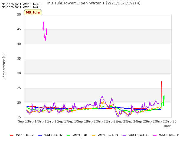 plot of MB Tule Tower: Open Water 1 (2/21/13-3/19/14)