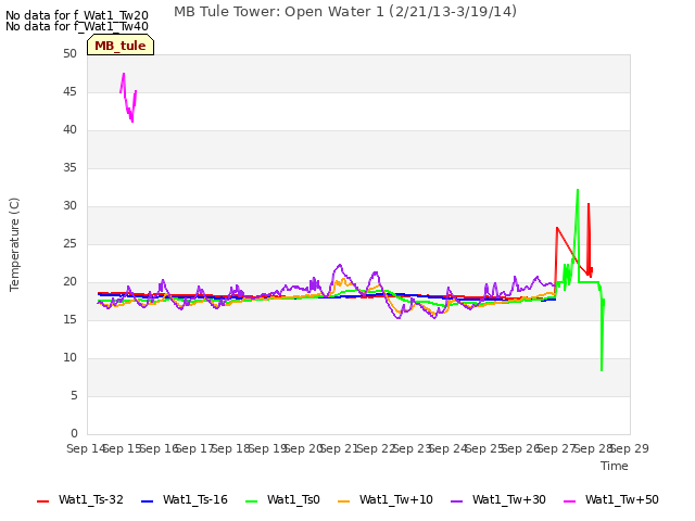 plot of MB Tule Tower: Open Water 1 (2/21/13-3/19/14)