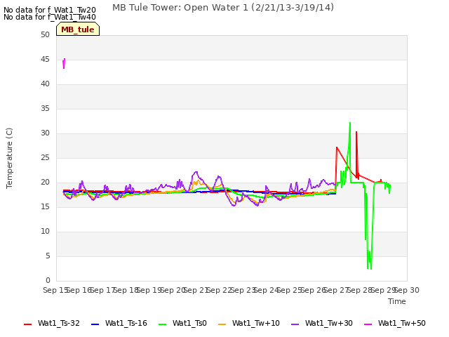 plot of MB Tule Tower: Open Water 1 (2/21/13-3/19/14)