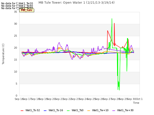 plot of MB Tule Tower: Open Water 1 (2/21/13-3/19/14)