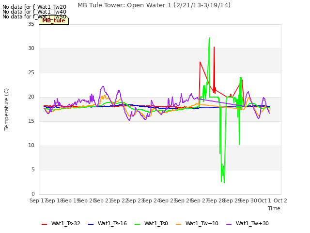 plot of MB Tule Tower: Open Water 1 (2/21/13-3/19/14)