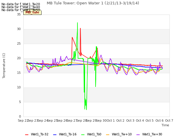 plot of MB Tule Tower: Open Water 1 (2/21/13-3/19/14)